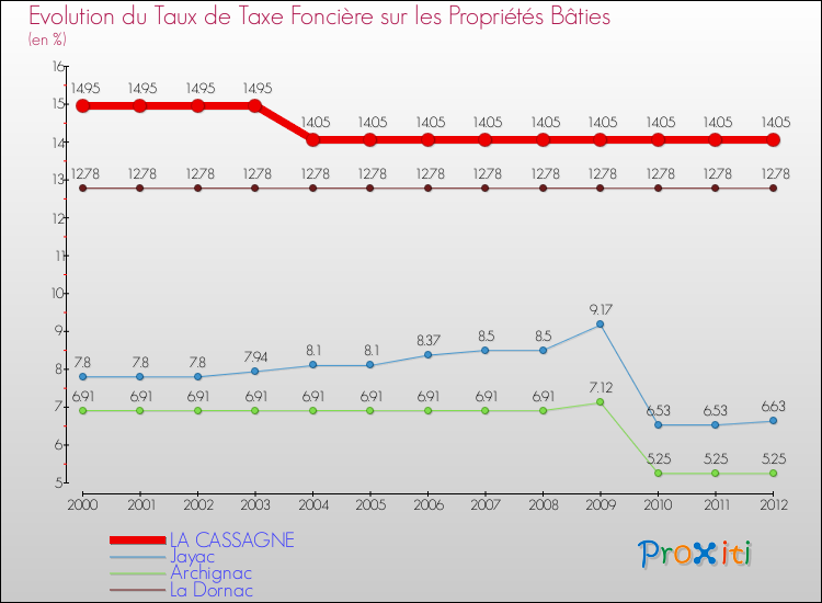 Evolution du taux de la taxe foncière sur le bati pour LA CASSAGNE et les communes proches de 2000 à 2012 Comparaison des taux de taxe foncière sur le bati pour LA CASSAGNE et les communes voisines de 2000 à 2012