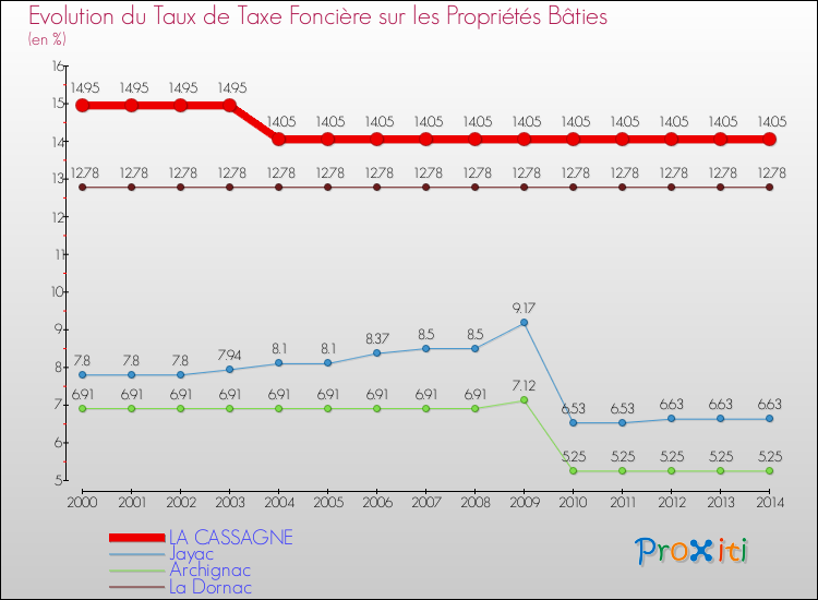 Evolution du taux de la taxe foncière sur le bati pour LA CASSAGNE et les communes proches de 2000 à 2014 Comparaison des taux de taxe foncière sur le bati pour LA CASSAGNE et les communes voisines de 2000 à 2014
