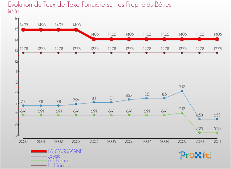 Evolution du taux de la taxe foncière sur le bati pour LA CASSAGNE et les communes proches Comparaison des taux de taxe foncière sur le bati pour LA CASSAGNE et les communes voisines