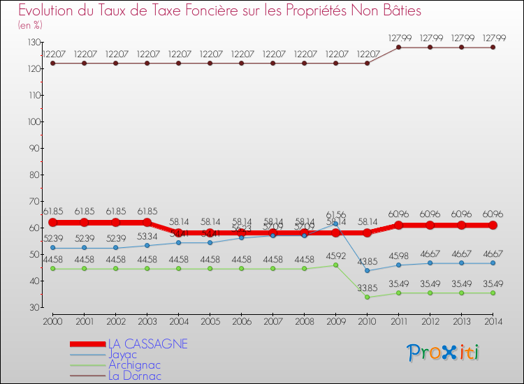 Evolution du taux de la taxe foncière sur les immeubles et terrains non batis pour LA CASSAGNE et les communes proches de 2000 à 2014 Comparaison des taux de la taxe foncière sur les immeubles et terrains non batis pour LA CASSAGNE et les communes voisines de 2000 à 2014