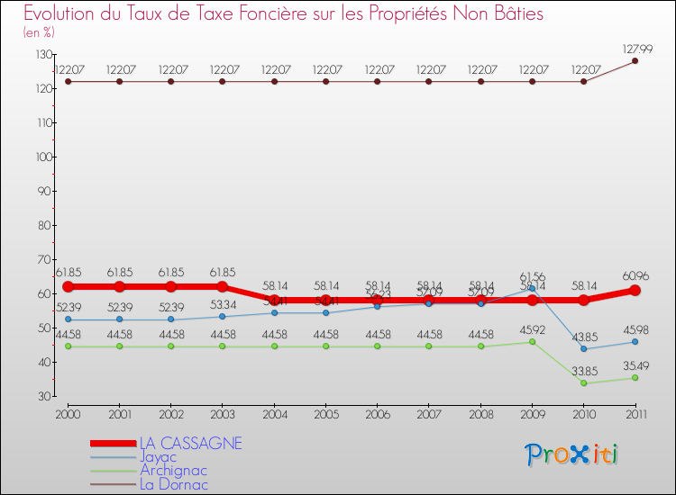 Evolution du taux de la taxe foncière sur les immeubles et terrains non batis pour LA CASSAGNE et les communes proches Comparaison des taux de la taxe foncière sur les immeubles et terrains non batis pour LA CASSAGNE et les communes voisines