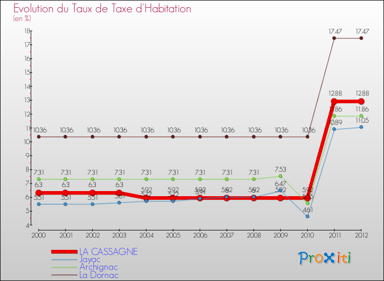 Evolution du taux de la taxe d'habitation pour LA CASSAGNE et les communes proches Comparaison des taux de la taxe d'habitation pour LA CASSAGNE et les communes voisines