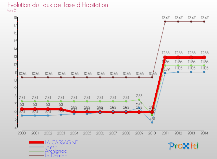 Evolution du taux de la taxe d'habitation pour LA CASSAGNE et les communes proches de 2000 à 2014 Comparaison des taux de la taxe d'habitation pour LA CASSAGNE et les communes voisines de 2000 à 2014