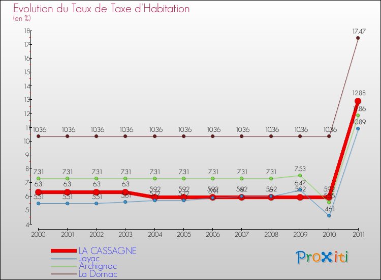 Evolution du taux de la taxe d'habitation pour LA CASSAGNE et les communes proches Comparaison des taux de la taxe d'habitation pour LA CASSAGNE et les communes voisines