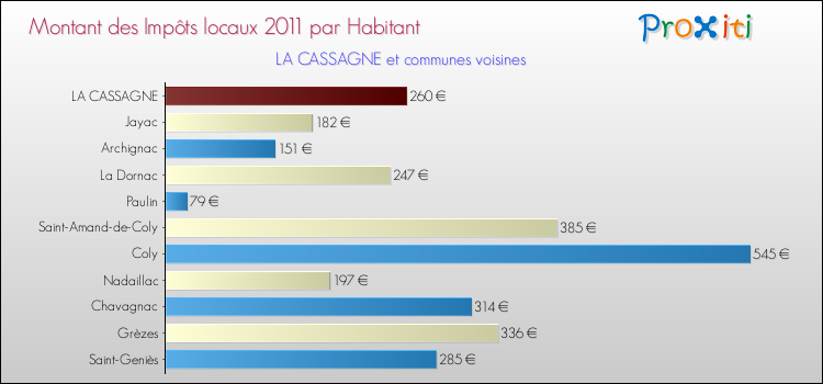 Montant des impôts locaux par Habitant pour LA CASSAGNE et les communes proches Comparaison des impôts locaux par habitant pour LA CASSAGNE et les communes voisines