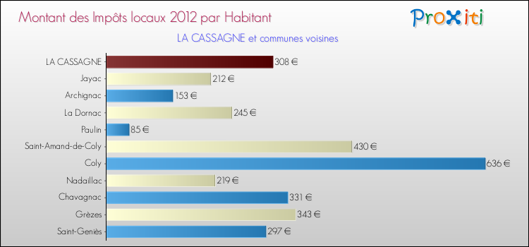 Montant des impôts locaux par Habitant pour LA CASSAGNE et les communes proches Comparaison des impôts locaux par habitant pour LA CASSAGNE et les communes voisines