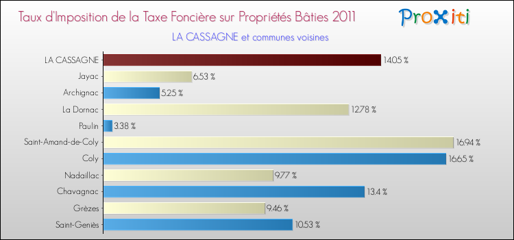 Taux d'imposition de la taxe foncière sur le bati 2011 pour LA CASSAGNE et les communes proches Comparaison des taux d'imposition de la taxe foncière sur le bati 2011 pour LA CASSAGNE et les communes voisines