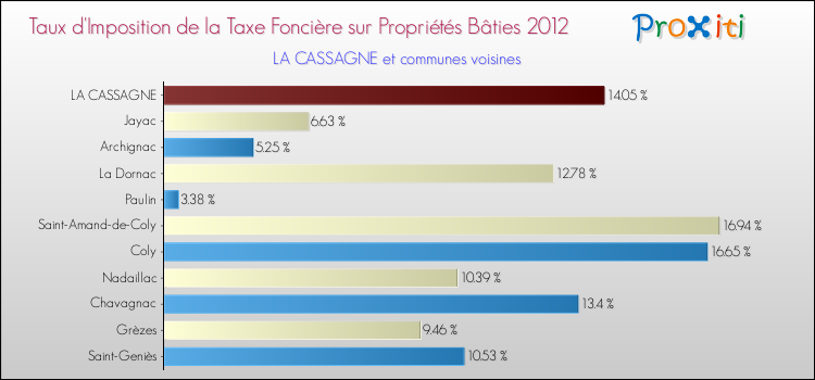 Taux d'imposition de la taxe foncière sur le bati 2012 pour LA CASSAGNE et les communes proches Comparaison des taux d'imposition de la taxe foncière sur le bati 2012 pour LA CASSAGNE et les communes voisines