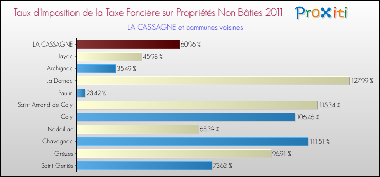 Taux d'imposition de la taxe foncière sur les immeubles et terrains non batis 2011 pour LA CASSAGNE et les communes proches Comparaison des taux d'imposition de la taxe foncière sur les immeubles et terrains non batis 2011 pour LA CASSAGNE et les communes voisines