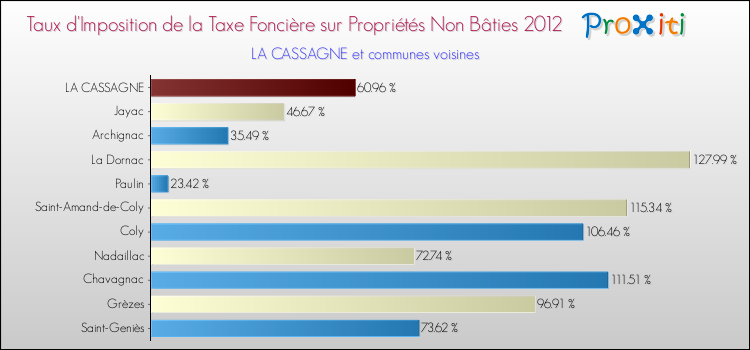 Taux d'imposition de la taxe foncière sur les immeubles et terrains non batis 2012 pour LA CASSAGNE et les communes proches Comparaison des taux d'imposition de la taxe foncière sur les immeubles et terrains non batis 2012 pour LA CASSAGNE et les communes voisines
