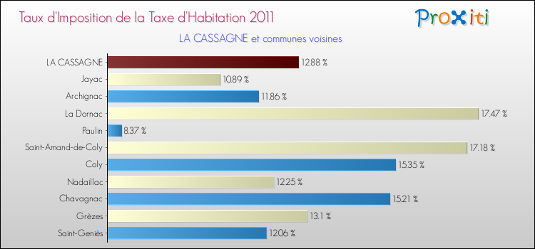 Taux d'imposition de la taxe d'habitation 2011 pour LA CASSAGNE et les communes proches Comparaison des taux d'imposition de la taxe d'habitation 2011 pour LA CASSAGNE et les communes voisines
