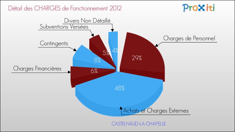 Décomposition des Charges de Fonctionnement 2012 de la commune de CASTELNAUD-LA-CHAPELLE Charges de Fonctionnement 2012 pour la commune de CASTELNAUD-LA-CHAPELLE