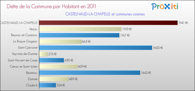 Dette par habitant de la commune en 2011 pour CASTELNAUD-LA-CHAPELLE et les communes proches Comparaison de la dette par habitant de la commune en 2011 pour CASTELNAUD-LA-CHAPELLE et les communes voisines