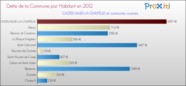 Dette par habitant de la commune en 2012 pour CASTELNAUD-LA-CHAPELLE et les communes proches Comparaison de la dette par habitant de la commune en 2012 pour CASTELNAUD-LA-CHAPELLE et les communes voisines