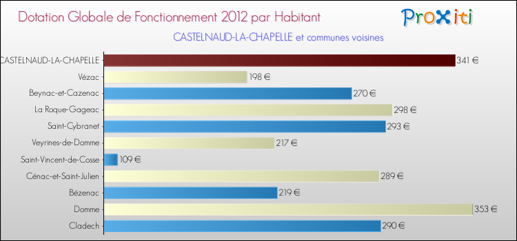 Montant des dotations globales de fonctionnement DGF par Habitant pour CASTELNAUD-LA-CHAPELLE et les communes proches Comparaison des des dotations globales de fonctionnement DGF par habitant pour CASTELNAUD-LA-CHAPELLE et les communes voisines