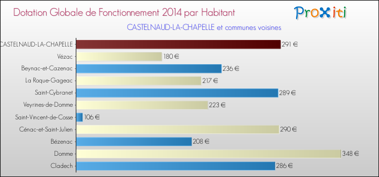 Montant des dotations globales de fonctionnement DGF par Habitant pour CASTELNAUD-LA-CHAPELLE et les communes proches en 2014. Comparaison des des dotations globales de fonctionnement DGF par habitant pour CASTELNAUD-LA-CHAPELLE et les communes voisines en 2014.