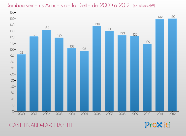 Evolution de l'annuité de la dette pour la commune de CASTELNAUD-LA-CHAPELLE de 2000 à 2012 Annuités de la dette pour CASTELNAUD-LA-CHAPELLE de 2000 à 2012