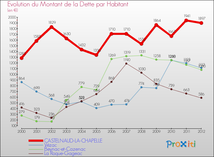 Evolution de la dette par habitant pour la commune de CASTELNAUD-LA-CHAPELLE et les communes proches de 2000 à 2012 Comparaison de la dette par habitant pour CASTELNAUD-LA-CHAPELLE et les communes voisines de 2000 à 2012