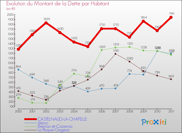 Evolution de la dette par habitant pour la commune de CASTELNAUD-LA-CHAPELLE et les communes proches Comparaison de la dette par habitant pour CASTELNAUD-LA-CHAPELLE et les communes voisines