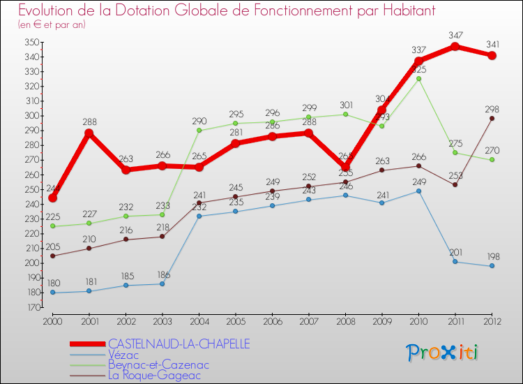 Evolution et montant de la dotation globale de fonctionnement par Habitant pour CASTELNAUD-LA-CHAPELLE et les communes proches Comparaison des dotations globales de fonctionnement par habitant pour CASTELNAUD-LA-CHAPELLE et les communes voisines