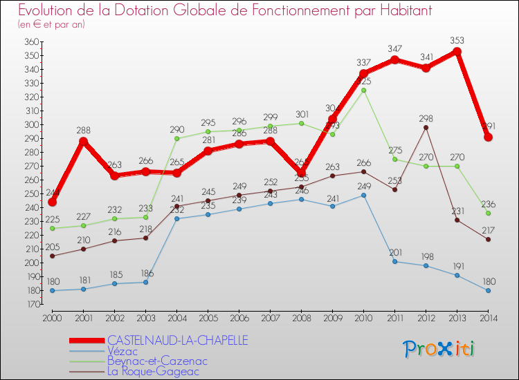 Evolution et montant de la dotation globale de fonctionnement par Habitant pour CASTELNAUD-LA-CHAPELLE et les communes proches de 2000 à 2014. Comparaison des dotations globales de fonctionnement par habitant pour CASTELNAUD-LA-CHAPELLE et les communes voisines de 2000 à 2014.