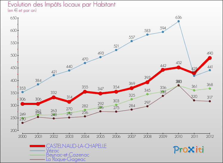 Evolution et montant des impôts locaux par Habitant pour CASTELNAUD-LA-CHAPELLE et les communes proches Comparaison des impôts locaux par habitant pour CASTELNAUD-LA-CHAPELLE et les communes voisines
