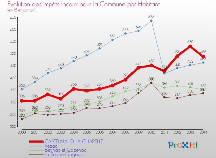 Evolution et montant des impôts locaux par Habitant pour CASTELNAUD-LA-CHAPELLE et les communes proches de 2000 à 2014 Comparaison des impôts locaux par habitant pour CASTELNAUD-LA-CHAPELLE et les communes voisines de 2000 à 2014