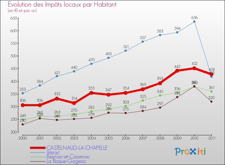 Evolution et montant des impôts locaux par Habitant pour CASTELNAUD-LA-CHAPELLE et les communes proches Comparaison des impôts locaux par habitant pour CASTELNAUD-LA-CHAPELLE et les communes voisines