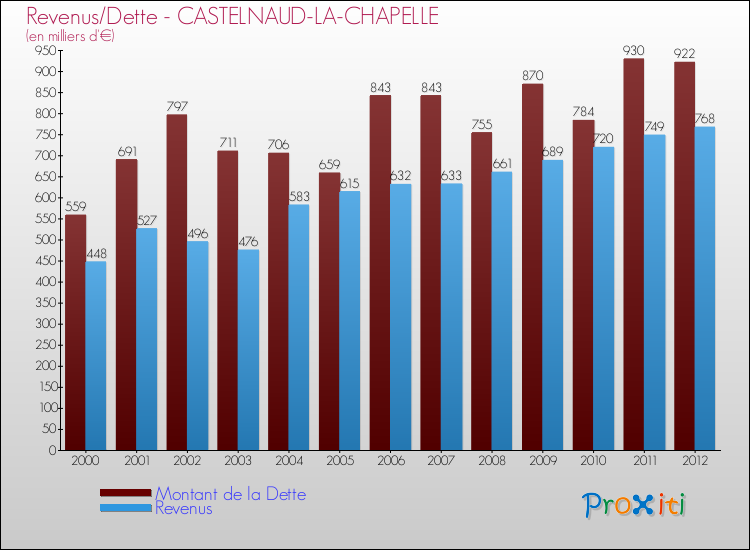 Evolution comparée de la dette et des revenus pour la commune de CASTELNAUD-LA-CHAPELLE de 2000 à 2012 Comparaison de la dette et des revenus pour CASTELNAUD-LA-CHAPELLE de 2000 à 2012