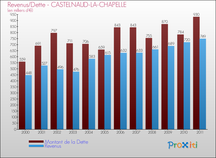 Evolution comparée de la dette et des revenus pour la commune de CASTELNAUD-LA-CHAPELLE de 2000 à 2011 Comparaison de la dette et des revenus pour CASTELNAUD-LA-CHAPELLE de 2000 à 2011