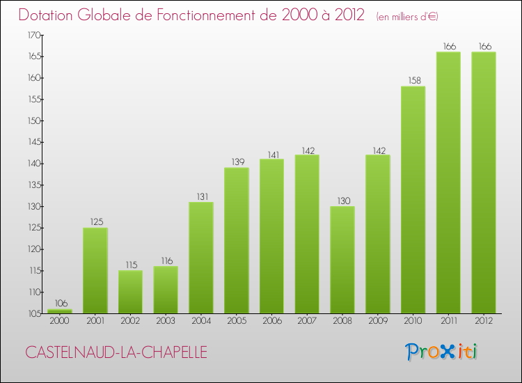 Evolution du montant de la Dotation Globale de Fonctionnement pour la commune de CASTELNAUD-LA-CHAPELLE de 2000 à 2012 Evolution du montant de la Dotation Globale de Fonctionnement pour CASTELNAUD-LA-CHAPELLE de 2000 à 2012