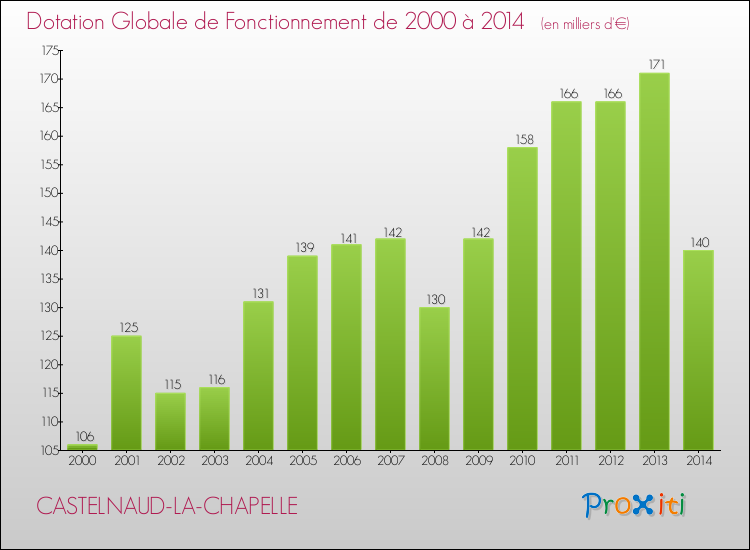 Evolution du montant de la Dotation Globale de Fonctionnement pour la commune de CASTELNAUD-LA-CHAPELLE de 2000 à 2014 Evolution du montant de la Dotation Globale de Fonctionnement pour CASTELNAUD-LA-CHAPELLE de 2000 à 2014