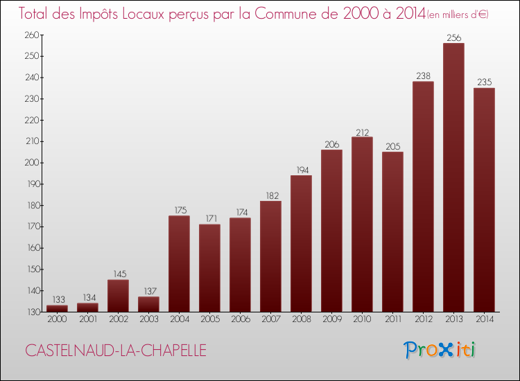 Evolution des Impôts Locaux pour la commune de CASTELNAUD-LA-CHAPELLE de 2000 à 2014 Evolution des Impôts Locaux pour CASTELNAUD-LA-CHAPELLE de 2000 à 2014