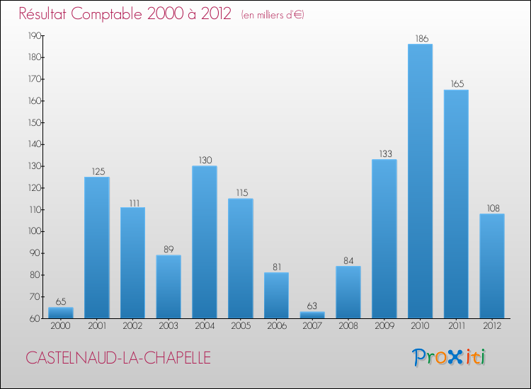 Evolution du résultat comptable pour la commune de CASTELNAUD-LA-CHAPELLE de 2000 à 2012 Evolution du résultat comptable pour CASTELNAUD-LA-CHAPELLE de 2000 à 2012