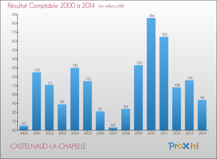 Evolution du résultat comptable pour la commune de CASTELNAUD-LA-CHAPELLE de 2000 à 2014 Evolution du résultat comptable pour CASTELNAUD-LA-CHAPELLE de 2000 à 2014