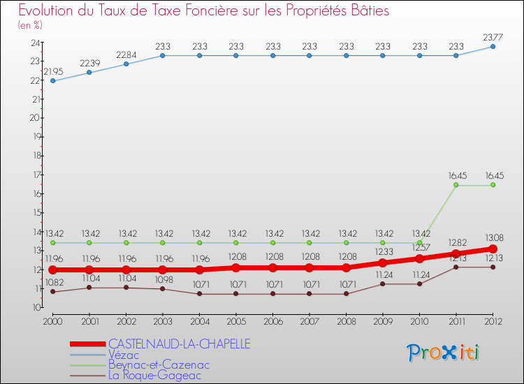 Evolution du taux de la taxe foncière sur le bati pour CASTELNAUD-LA-CHAPELLE et les communes proches de 2000 à 2012 Comparaison des taux de taxe foncière sur le bati pour CASTELNAUD-LA-CHAPELLE et les communes voisines de 2000 à 2012