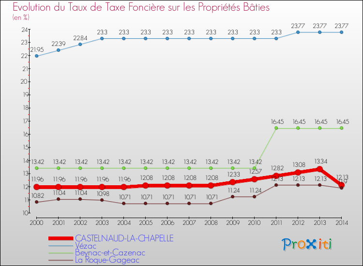 Evolution du taux de la taxe foncière sur le bati pour CASTELNAUD-LA-CHAPELLE et les communes proches de 2000 à 2014 Comparaison des taux de taxe foncière sur le bati pour CASTELNAUD-LA-CHAPELLE et les communes voisines de 2000 à 2014