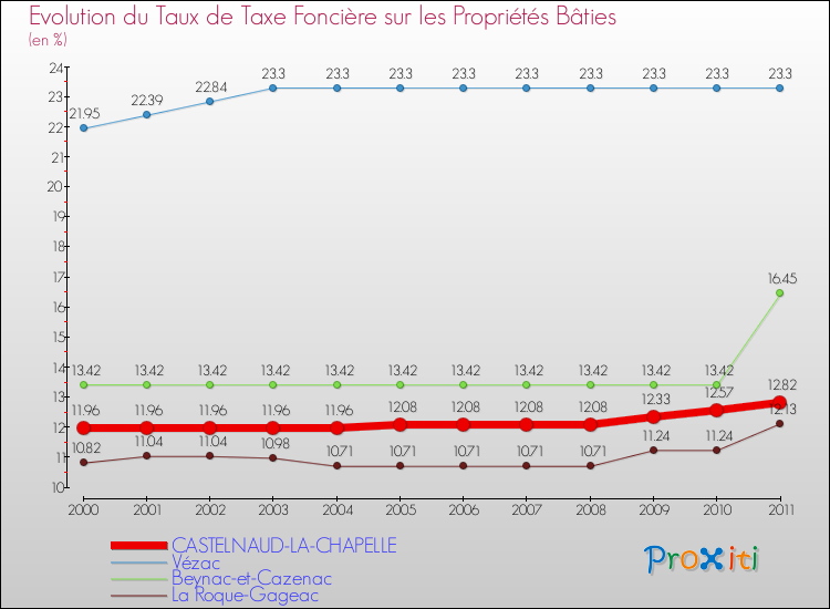Evolution du taux de la taxe foncière sur le bati pour CASTELNAUD-LA-CHAPELLE et les communes proches Comparaison des taux de taxe foncière sur le bati pour CASTELNAUD-LA-CHAPELLE et les communes voisines