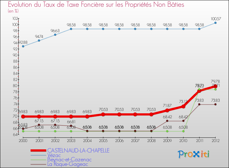 Evolution du taux de la taxe foncière sur les immeubles et terrains non batis pour CASTELNAUD-LA-CHAPELLE et les communes proches de 2000 à 2012 Comparaison des taux de la taxe foncière sur les immeubles et terrains non batis pour CASTELNAUD-LA-CHAPELLE et les communes voisines de 2000 à 2012
