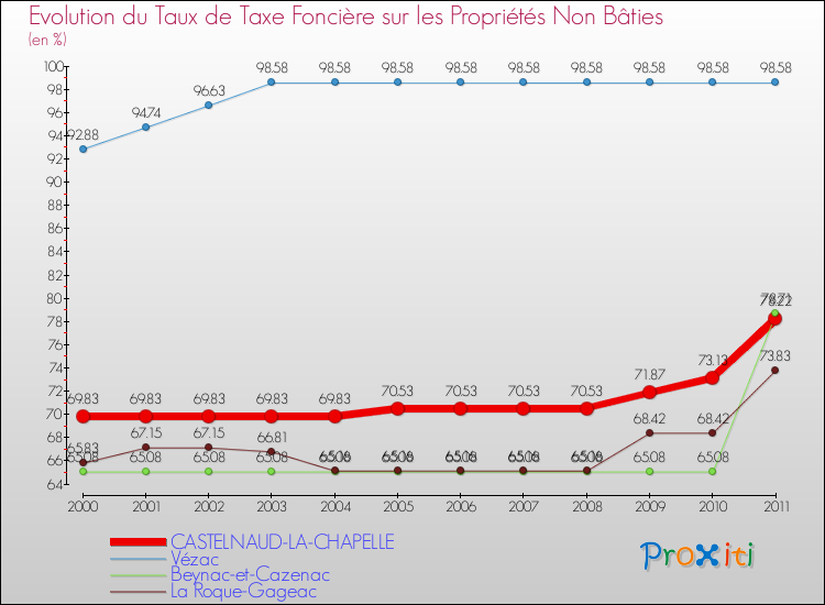 Evolution du taux de la taxe foncière sur les immeubles et terrains non batis pour CASTELNAUD-LA-CHAPELLE et les communes proches Comparaison des taux de la taxe foncière sur les immeubles et terrains non batis pour CASTELNAUD-LA-CHAPELLE et les communes voisines