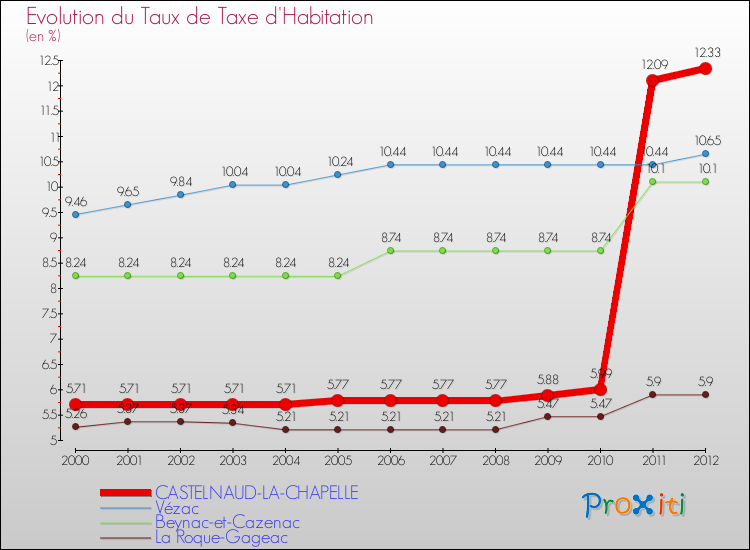 Evolution du taux de la taxe d'habitation pour CASTELNAUD-LA-CHAPELLE et les communes proches Comparaison des taux de la taxe d'habitation pour CASTELNAUD-LA-CHAPELLE et les communes voisines