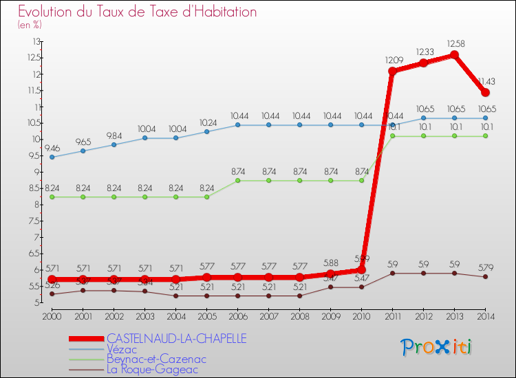Evolution du taux de la taxe d'habitation pour CASTELNAUD-LA-CHAPELLE et les communes proches de 2000 à 2014 Comparaison des taux de la taxe d'habitation pour CASTELNAUD-LA-CHAPELLE et les communes voisines de 2000 à 2014
