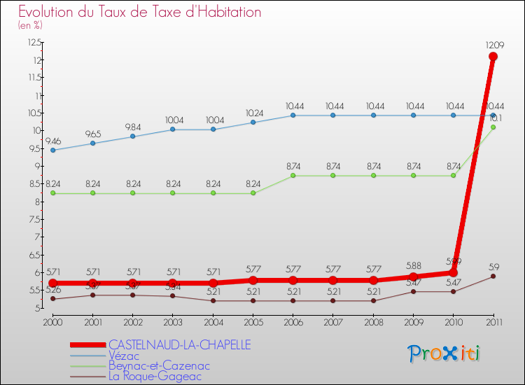 Evolution du taux de la taxe d'habitation pour CASTELNAUD-LA-CHAPELLE et les communes proches Comparaison des taux de la taxe d'habitation pour CASTELNAUD-LA-CHAPELLE et les communes voisines