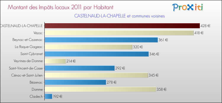 Montant des impôts locaux par Habitant pour CASTELNAUD-LA-CHAPELLE et les communes proches Comparaison des impôts locaux par habitant pour CASTELNAUD-LA-CHAPELLE et les communes voisines