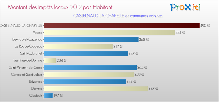 Montant des impôts locaux par Habitant pour CASTELNAUD-LA-CHAPELLE et les communes proches Comparaison des impôts locaux par habitant pour CASTELNAUD-LA-CHAPELLE et les communes voisines