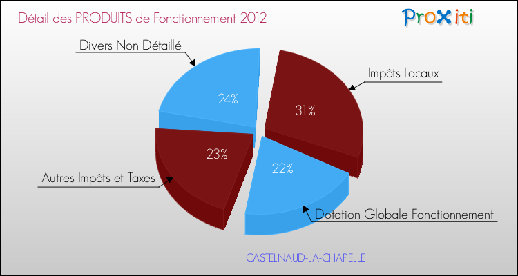 Décomposition du Budget de Fonctionnement 2012 de la commune de CASTELNAUD-LA-CHAPELLE Budget de Fonctionnement 2012 pour la commune de CASTELNAUD-LA-CHAPELLE