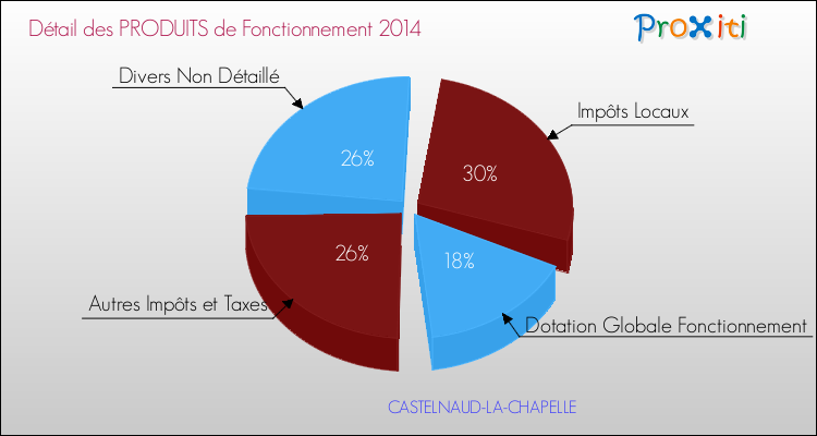 Décomposition du Budget de Fonctionnement 2014 de la commune de CASTELNAUD-LA-CHAPELLE Budget de Fonctionnement 2014 pour la commune de CASTELNAUD-LA-CHAPELLE