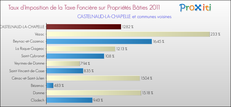 Taux d'imposition de la taxe foncière sur le bati 2011 pour CASTELNAUD-LA-CHAPELLE et les communes proches Comparaison des taux d'imposition de la taxe foncière sur le bati 2011 pour CASTELNAUD-LA-CHAPELLE et les communes voisines