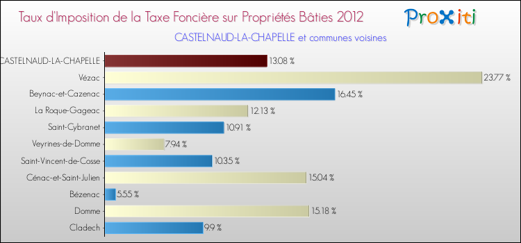 Taux d'imposition de la taxe foncière sur le bati 2012 pour CASTELNAUD-LA-CHAPELLE et les communes proches Comparaison des taux d'imposition de la taxe foncière sur le bati 2012 pour CASTELNAUD-LA-CHAPELLE et les communes voisines