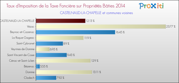 Taux d'imposition de la taxe foncière sur le bati 2014 pour CASTELNAUD-LA-CHAPELLE et les communes proches Comparaison des taux d'imposition de la taxe foncière sur le bati 2014 pour CASTELNAUD-LA-CHAPELLE et les communes voisines